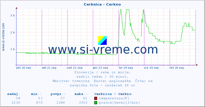 POVPREČJE :: Cerknica - Cerkno :: temperatura | pretok | višina :: zadnji teden / 30 minut.