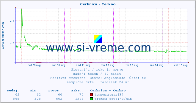 POVPREČJE :: Cerknica - Cerkno :: temperatura | pretok | višina :: zadnji teden / 30 minut.