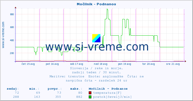 POVPREČJE :: Močilnik - Podnanos :: temperatura | pretok | višina :: zadnji teden / 30 minut.