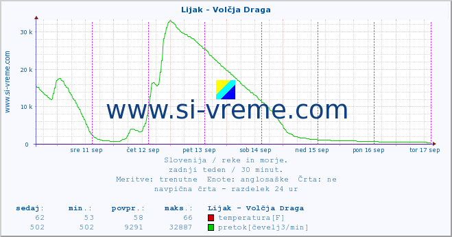 POVPREČJE :: Lijak - Volčja Draga :: temperatura | pretok | višina :: zadnji teden / 30 minut.