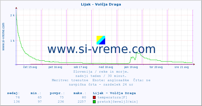 POVPREČJE :: Lijak - Volčja Draga :: temperatura | pretok | višina :: zadnji teden / 30 minut.