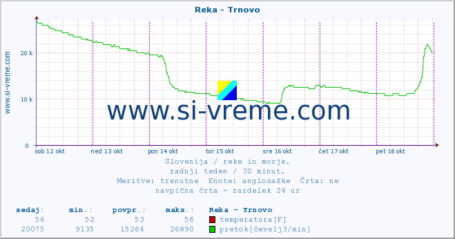 POVPREČJE :: Reka - Trnovo :: temperatura | pretok | višina :: zadnji teden / 30 minut.