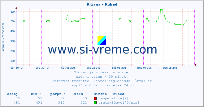 POVPREČJE :: Rižana - Kubed :: temperatura | pretok | višina :: zadnji teden / 30 minut.