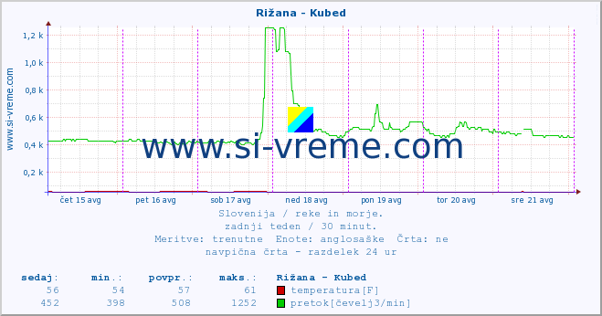 POVPREČJE :: Rižana - Kubed :: temperatura | pretok | višina :: zadnji teden / 30 minut.