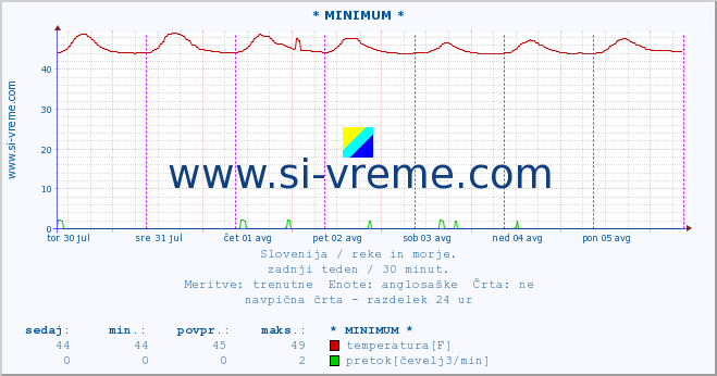 POVPREČJE :: * MINIMUM * :: temperatura | pretok | višina :: zadnji teden / 30 minut.