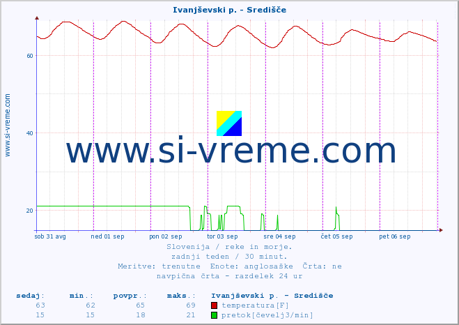 POVPREČJE :: Ivanjševski p. - Središče :: temperatura | pretok | višina :: zadnji teden / 30 minut.