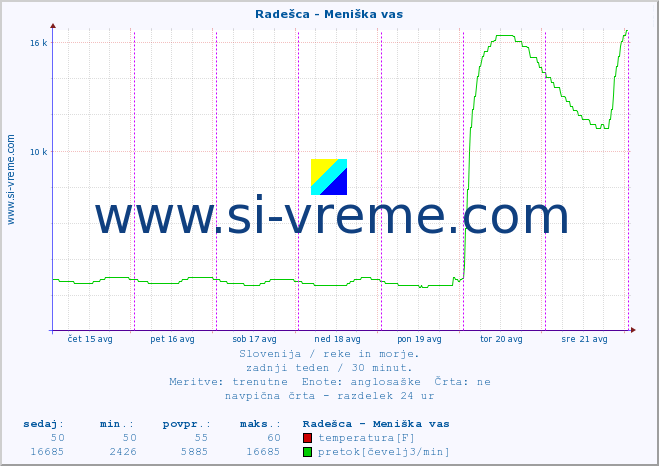 POVPREČJE :: Radešca - Meniška vas :: temperatura | pretok | višina :: zadnji teden / 30 minut.