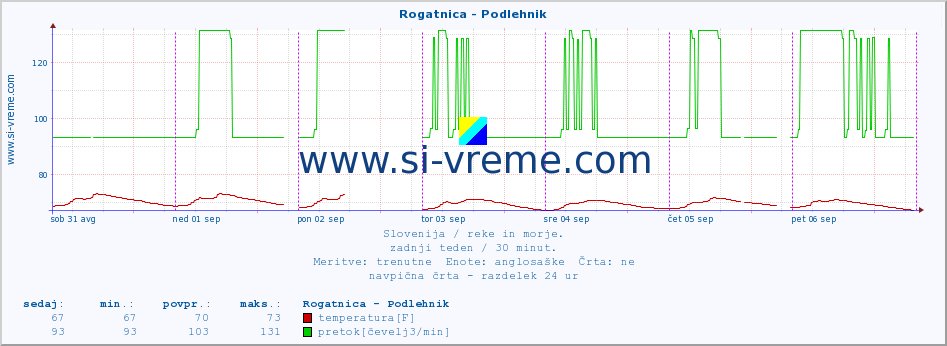 POVPREČJE :: Rogatnica - Podlehnik :: temperatura | pretok | višina :: zadnji teden / 30 minut.