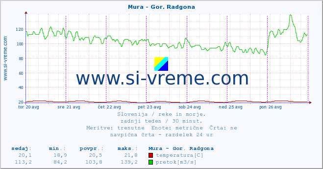 POVPREČJE :: Mura - Gor. Radgona :: temperatura | pretok | višina :: zadnji teden / 30 minut.