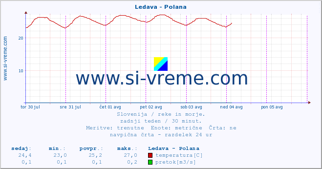 POVPREČJE :: Ledava - Polana :: temperatura | pretok | višina :: zadnji teden / 30 minut.