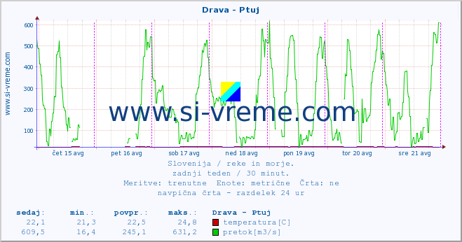 POVPREČJE :: Drava - Ptuj :: temperatura | pretok | višina :: zadnji teden / 30 minut.