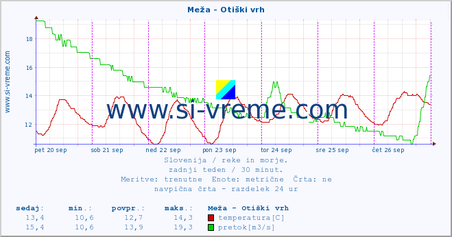 POVPREČJE :: Meža - Otiški vrh :: temperatura | pretok | višina :: zadnji teden / 30 minut.