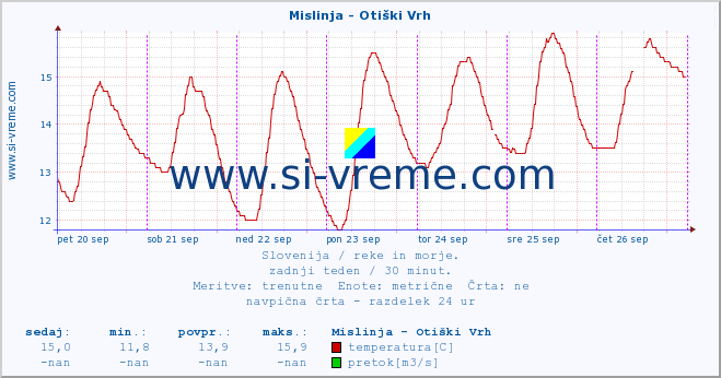 POVPREČJE :: Mislinja - Otiški Vrh :: temperatura | pretok | višina :: zadnji teden / 30 minut.