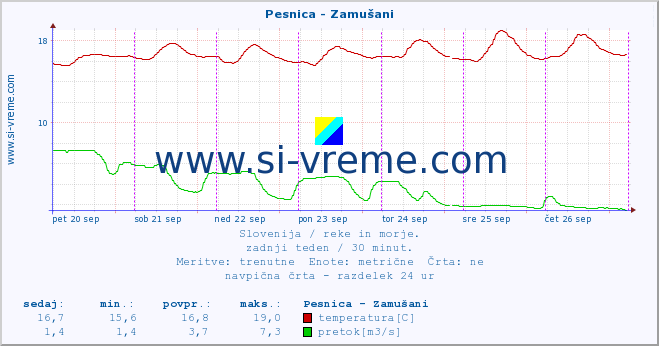 POVPREČJE :: Pesnica - Zamušani :: temperatura | pretok | višina :: zadnji teden / 30 minut.