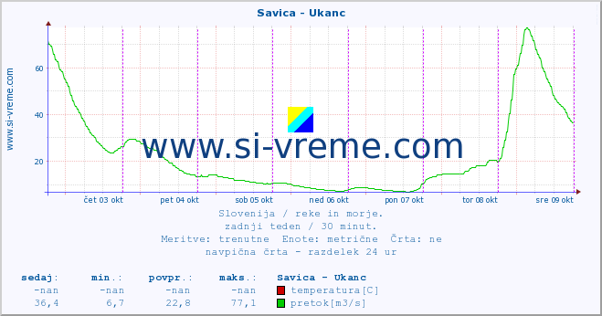 POVPREČJE :: Savica - Ukanc :: temperatura | pretok | višina :: zadnji teden / 30 minut.