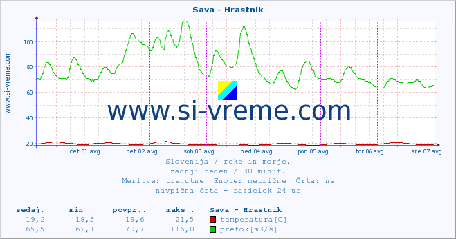 POVPREČJE :: Sava - Hrastnik :: temperatura | pretok | višina :: zadnji teden / 30 minut.