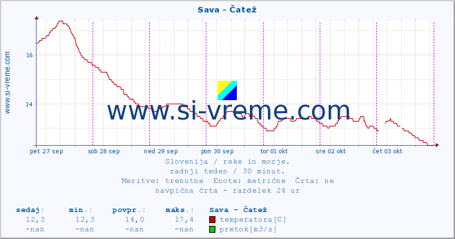 POVPREČJE :: Sava - Čatež :: temperatura | pretok | višina :: zadnji teden / 30 minut.