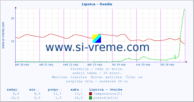 POVPREČJE :: Lipnica - Ovsiše :: temperatura | pretok | višina :: zadnji teden / 30 minut.