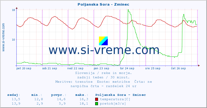 POVPREČJE :: Poljanska Sora - Zminec :: temperatura | pretok | višina :: zadnji teden / 30 minut.