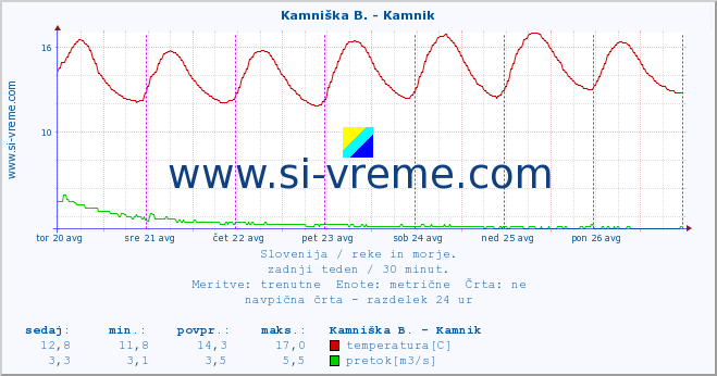 POVPREČJE :: Kamniška B. - Kamnik :: temperatura | pretok | višina :: zadnji teden / 30 minut.