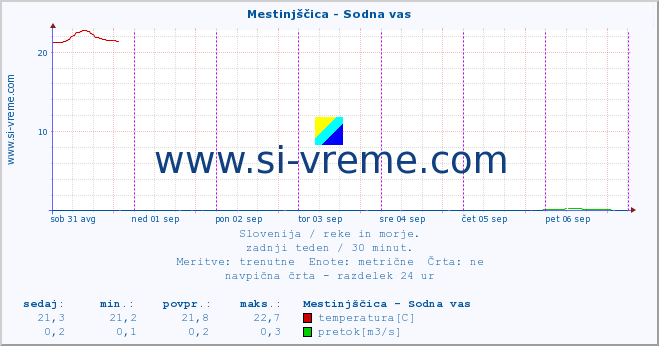 POVPREČJE :: Mestinjščica - Sodna vas :: temperatura | pretok | višina :: zadnji teden / 30 minut.