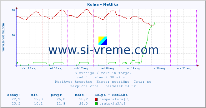 POVPREČJE :: Kolpa - Metlika :: temperatura | pretok | višina :: zadnji teden / 30 minut.