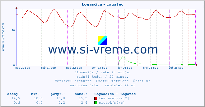 POVPREČJE :: Logaščica - Logatec :: temperatura | pretok | višina :: zadnji teden / 30 minut.