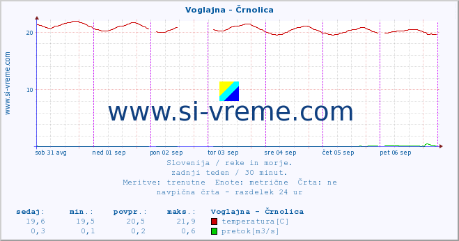 POVPREČJE :: Voglajna - Črnolica :: temperatura | pretok | višina :: zadnji teden / 30 minut.