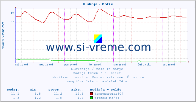 POVPREČJE :: Hudinja - Polže :: temperatura | pretok | višina :: zadnji teden / 30 minut.