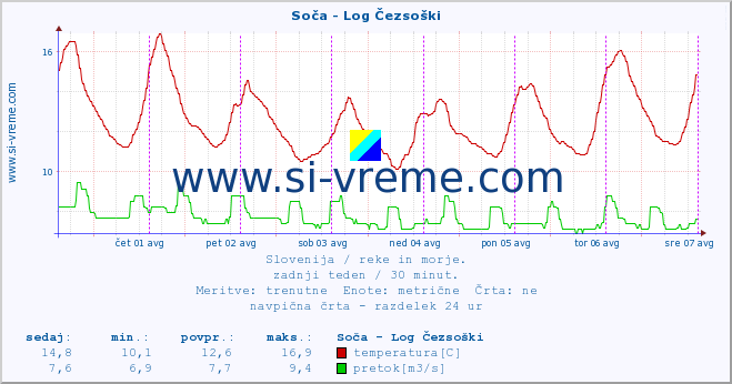 POVPREČJE :: Soča - Log Čezsoški :: temperatura | pretok | višina :: zadnji teden / 30 minut.