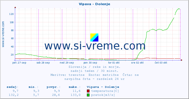 POVPREČJE :: Vipava - Dolenje :: temperatura | pretok | višina :: zadnji teden / 30 minut.