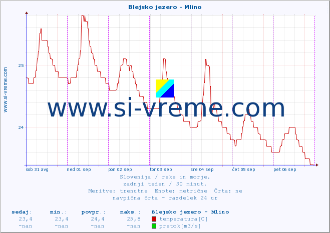 POVPREČJE :: Blejsko jezero - Mlino :: temperatura | pretok | višina :: zadnji teden / 30 minut.