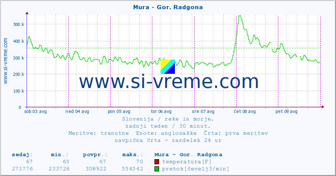 POVPREČJE :: Mura - Gor. Radgona :: temperatura | pretok | višina :: zadnji teden / 30 minut.