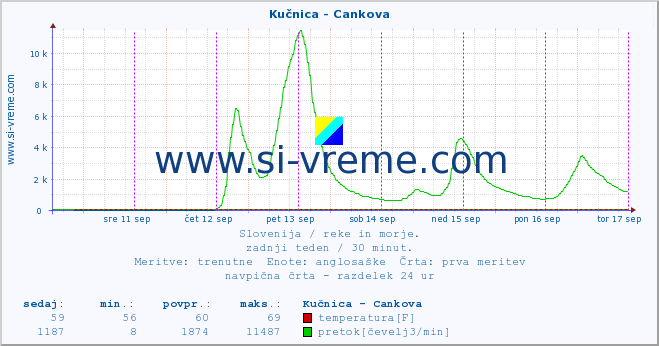 POVPREČJE :: Kučnica - Cankova :: temperatura | pretok | višina :: zadnji teden / 30 minut.