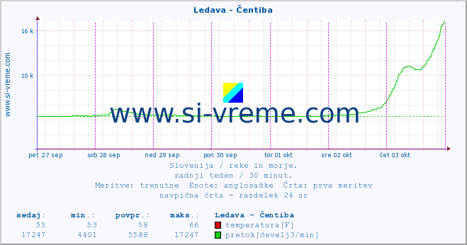 POVPREČJE :: Ledava - Čentiba :: temperatura | pretok | višina :: zadnji teden / 30 minut.