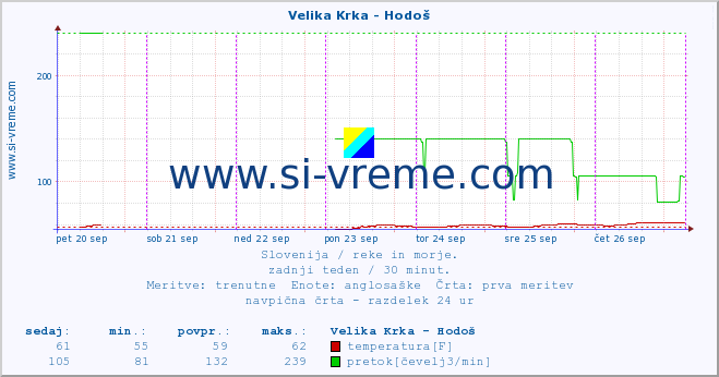 POVPREČJE :: Velika Krka - Hodoš :: temperatura | pretok | višina :: zadnji teden / 30 minut.