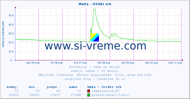 POVPREČJE :: Meža - Otiški vrh :: temperatura | pretok | višina :: zadnji teden / 30 minut.