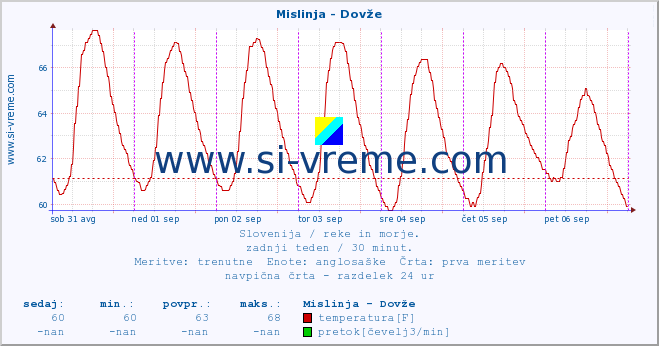 POVPREČJE :: Mislinja - Dovže :: temperatura | pretok | višina :: zadnji teden / 30 minut.