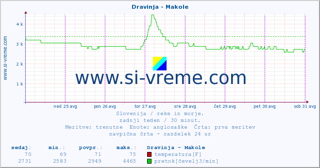 POVPREČJE :: Dravinja - Makole :: temperatura | pretok | višina :: zadnji teden / 30 minut.