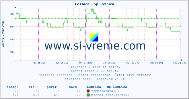 POVPREČJE :: Ložnica - Sp.Ložnica :: temperatura | pretok | višina :: zadnji teden / 30 minut.