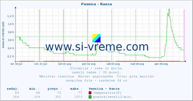 POVPREČJE :: Pesnica - Ranca :: temperatura | pretok | višina :: zadnji teden / 30 minut.