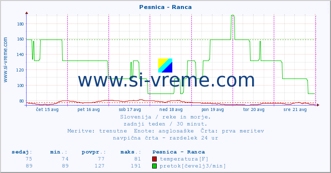 POVPREČJE :: Pesnica - Ranca :: temperatura | pretok | višina :: zadnji teden / 30 minut.