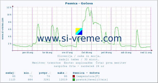 POVPREČJE :: Pesnica - Gočova :: temperatura | pretok | višina :: zadnji teden / 30 minut.