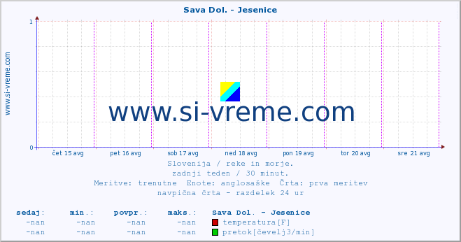 POVPREČJE :: Sava Dol. - Jesenice :: temperatura | pretok | višina :: zadnji teden / 30 minut.