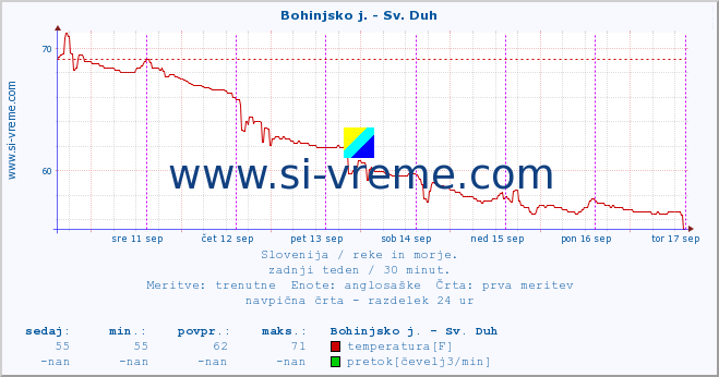 POVPREČJE :: Bohinjsko j. - Sv. Duh :: temperatura | pretok | višina :: zadnji teden / 30 minut.