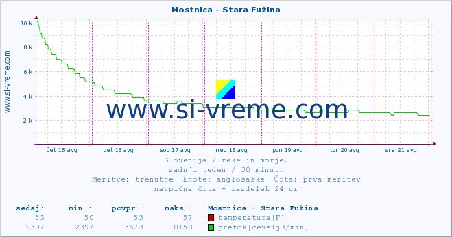 POVPREČJE :: Mostnica - Stara Fužina :: temperatura | pretok | višina :: zadnji teden / 30 minut.