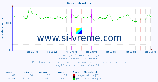 POVPREČJE :: Sava - Hrastnik :: temperatura | pretok | višina :: zadnji teden / 30 minut.