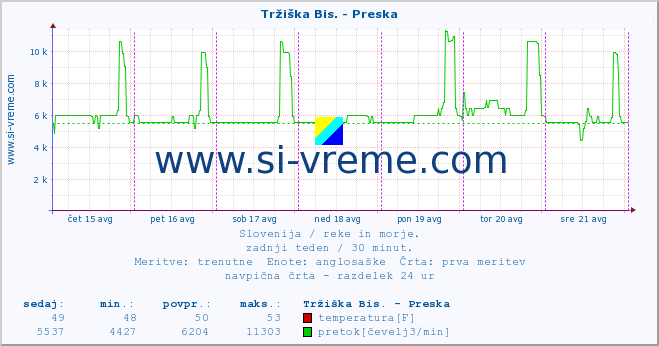 POVPREČJE :: Tržiška Bis. - Preska :: temperatura | pretok | višina :: zadnji teden / 30 minut.