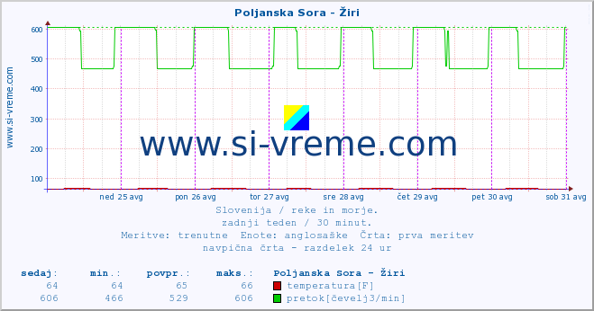 POVPREČJE :: Poljanska Sora - Žiri :: temperatura | pretok | višina :: zadnji teden / 30 minut.