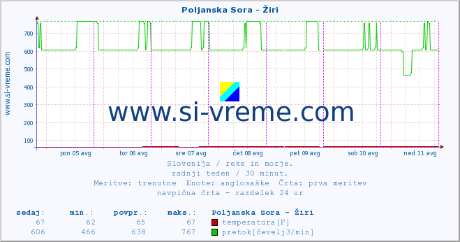 POVPREČJE :: Poljanska Sora - Žiri :: temperatura | pretok | višina :: zadnji teden / 30 minut.